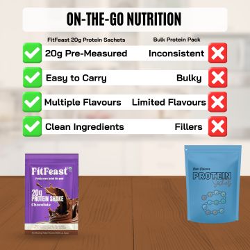 FitFeast: Whey Protein - Chocolate Sachet | 50g EachPack of 7