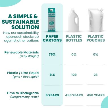 Happi Planet: Laundry Liquid Detergent  Kit - 1 Litre