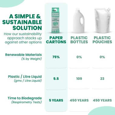 Happi Planet: Fabric Conditioner Starter Kit - 1 Litre