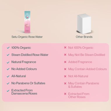 SETU: Organic Rose Water/Gulab Jal Spray -100 ML(Pack of 2) |Premium Face Mist, Toner for Brighter and Hydrated Skin |Oil-Control & Makeup remover| Zero alcochol, Paraben free and No artificial flavor