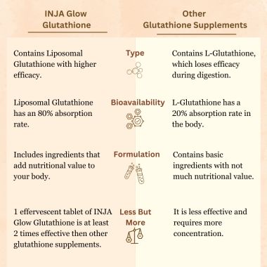 INJA Wellness: Glow Liposomal Glutathione-4x Effective-Enhances Skin Glow,Reduces Dark Spots,Anti-Aging-Orange