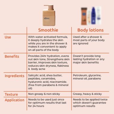 Skinvest: Smoothie In-shower body conditioner - for 24hrs non-sticky Hydration - 150ml | with Shea butter, Salicylic Acid | Reduces Body Acne, Improves Skin Texture, Dryness & Flakiness, Suitable For All Skin Types | For Men & Women | Dermatologist Tested