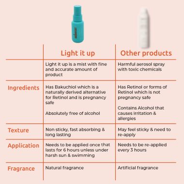Skinvest: Light it up Sunscreen body spray - SPF 40 PA ++++ 100ml | with Kumkumadi Tailam | De-tans & Hydrates | Brightens Skin Tone | Removes Pigmentation | For All Skin Types | No white cast | No alcohol | Dermatologist Tested