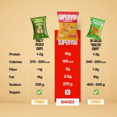 SuperYou: Multigrain Protein Chips - Assorted(Pack of 10) | 10g Protein, 3g Fiber, No Added Sugar, No Palm Oil, Baked