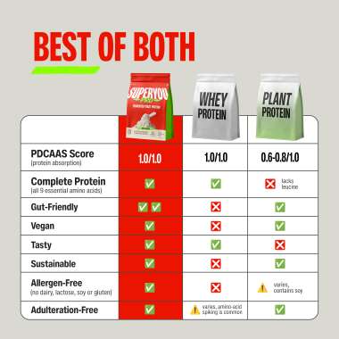 SuperYou: Pro Fermented Yeast Protein | 26gm Protein| Unflavoured | PDCAAS of 1 -288gm
