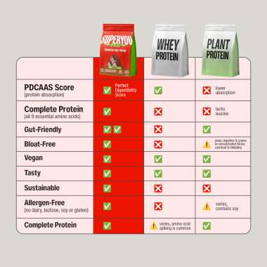 SuperYou: Pro Fermented Yeast Protein | 24gm Protein| Chocolate | PDCAAS of 1 - 1kg