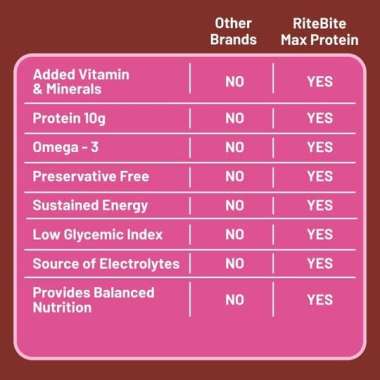 RiteBite Max Protein: Special Offer -Daily Fruit & Nut Bar Pack of 4  - 50gm