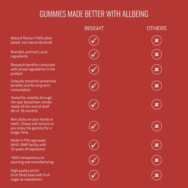 Allbeing: Insight - Complete Eye Health Gummy - 30 Gummies