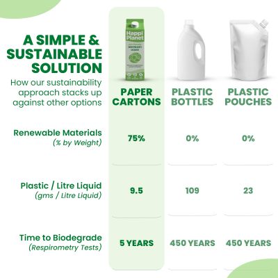 Happi Planet: Dishwash Gel Starter Kit -  1 Litre