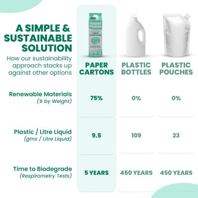 Happi Planet: Fabric Conditioner - 3 Litre