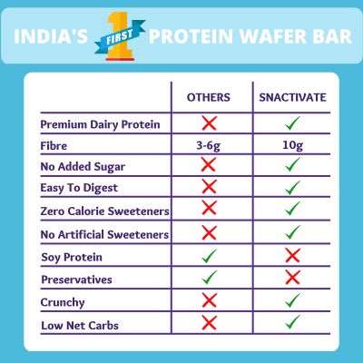 Snactivate: Protein Wafer Bar - French Vanilla And Mixed Berries Combo - Pack of 12