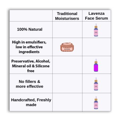 Lavenza: 100% Natural Face Serum with Watermelon, Tamanu, Tea Tree Oils