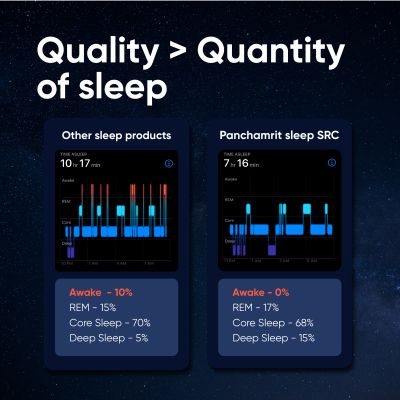 Panchamrit: Sustained Release Capsule For Sleep with 5mg Melatonin, 30mg Valerian Root Deep, Relaxing, Undisturbed Sleep Non-Habit Forming 3*30 Caps