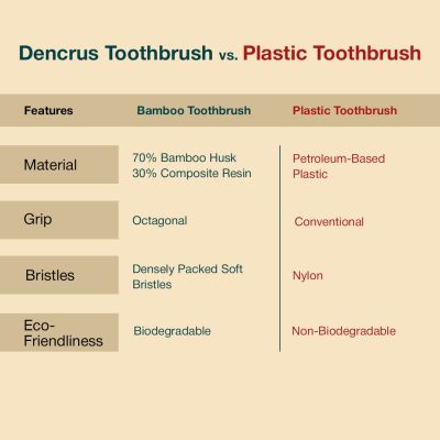 DENCRUS: Octa Clean Eco-Friendly Toothbrush | Octagonal Handle With Soft Bristles | Pack of 3