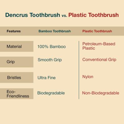 DENCRUS: Nano bamboo Toothbrush | 100% Natural Bamboo Toothbrush for Sensitive Gums & Teeth | Pack of 1