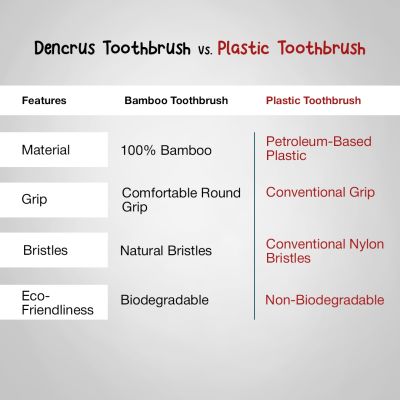 DENCRUS: Orby Kids Bamboo Toothbrush For Kids | 100% Natural Soft Bristles | Blue | Pack of 3