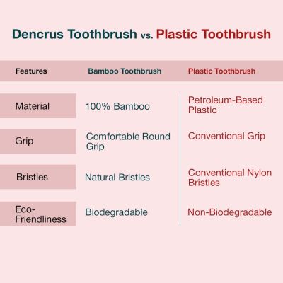 DENCRUS: Orby Plus Bamboo Toothbrush For Adults | 100% Natural Soft Bristles | Red | Pack of 1