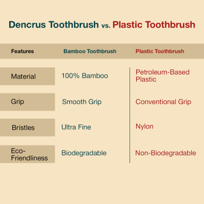 DENCRUS: Natural Clean Bamboo Toothbrush | Charcoal Activated Soft Bristles | Pack of 4