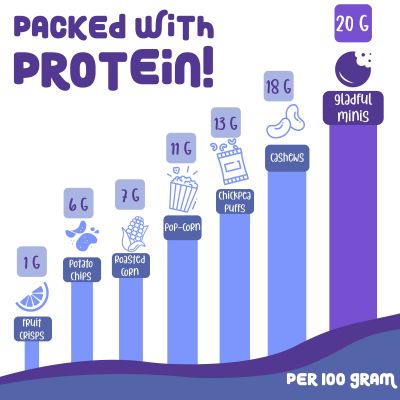 Gladful: Protein mini cookies for kids and families (Almond + Chocolate + Orange) Cookies - 150 gm (Pack of 3)
