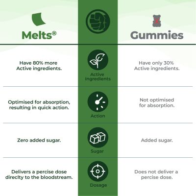Wellbeing Nutrition: Marvel Hulk Melts | Kids Vegan Algae Omega-3(EPA & DHA), Alpha GPC - Strawberry Mint Flavor (30 OralThin Strips)