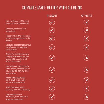 Allbeing: Insight - Complete Eye Health Gummy - 30 Gummies