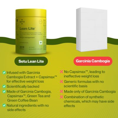 SETU: Lean Lite 30 Tablets (Pack of 1) | for Healthy Metabolism with Capsicum extract CapsimaxÂ®, Garcinia Cambogia extract, Green Coffee Bean Extract and Green Tea extract