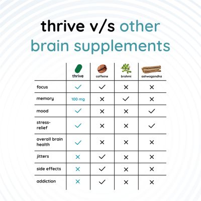 Food for Thought: Thrive - Brain Health -  Pack of 2 - 60N Capsules each