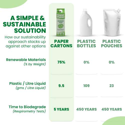 Happi Planet: Dishwash Gel Starter Kit -  1 Litre