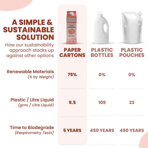 Happi Planet: Liquid Handwash - 3 Litre