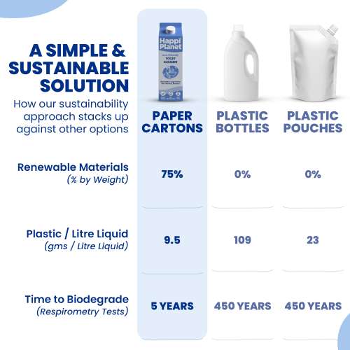 Happi Planet: Toilet Cleaner - 3 Litre