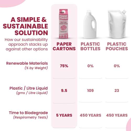 Happi Planet: Fruit & Veggie Wash Starter Kit - 1 Litre