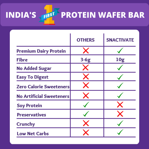 Snactivate: Protein Wafer Bar - Double Chocolate & Cookies And Creme Combo - Pack of 12