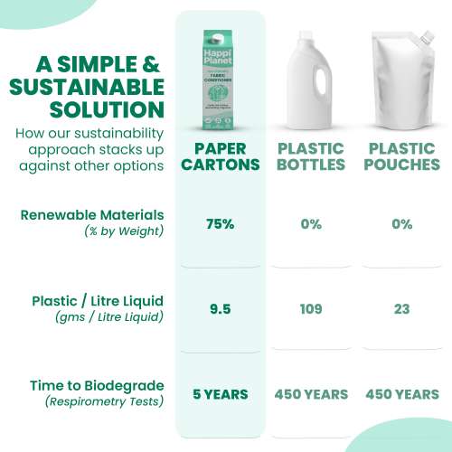 Happi Planet: Fabric Conditioner - 3 Litre