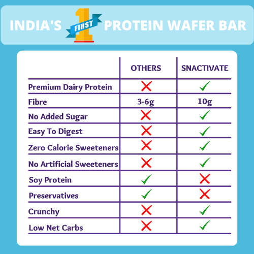 Snactivate: Protein Wafer Bar - French Vanilla And Mixed Berries Combo - Pack of 12