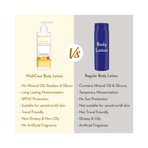 WishCare: SPF50 Sunscreen Body Lotion - 200ml