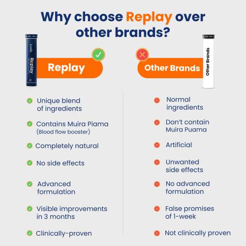Kindly Health: Replay Testo Supplements |Ginkgo Biloba For Men Ayurvedic 100% Natural | Niacinamide | Muira Puama& Momordica | Charge up your performance | 90 Tablets, Pack of 3