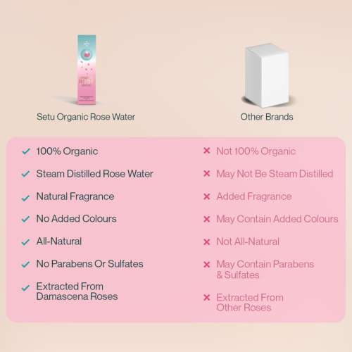SETU: Organic Rose Water/Gulab Jal Spray -100 ML(Pack of 1) |Premium Face Mist, Toner for Brighter and Hydrated Skin |Oil-Control & Makeup remover| Zero alcochol, Paraben free and No artificial flavor