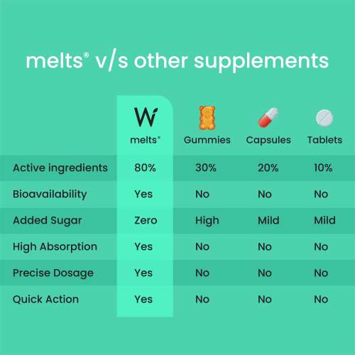 Wellbeing Nutrition: Vegan Vitamin B12 Melts - 30 Oral Strips