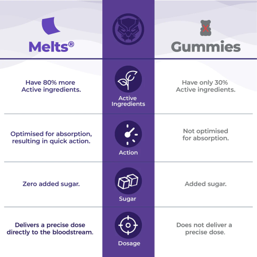 Wellbeing Nutrition: Black Panther Melts - Kids Organic Advanced Immunity - Valencia Orange Flavor (30 Thin Strips)