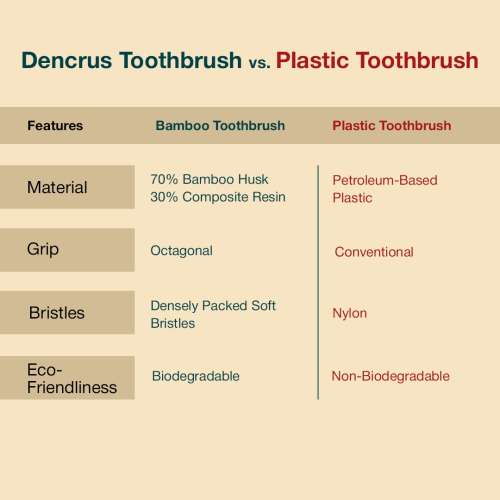 DENCRUS: Octa Clean Eco-Friendly Toothbrush | Octagonal Handle With Soft Bristles | Pack of 4