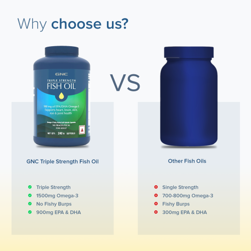 GNC: Triple Strength Fish Oil Omega 3 Capsules for Men & Women | 900mg EPA & DHA  GNC: Triple Strength Fish Oil Omega 3 Capsules for Men & Women | 900mg EPA & DHA