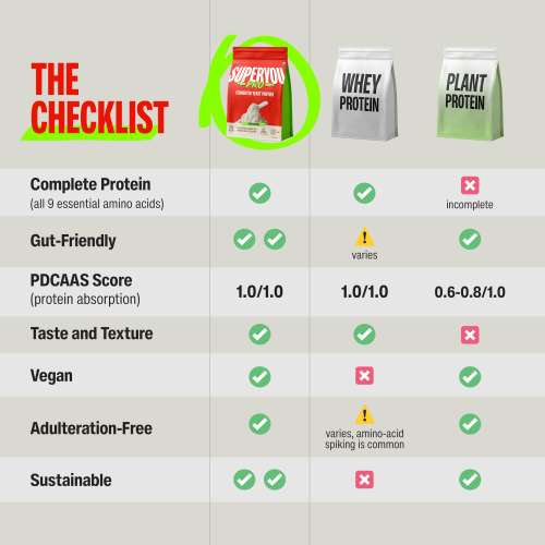 SuperYou: Pro Fermented Yeast Protein(Pack of 8) | 24g Protein| Chocolate | Peak Absorption | Superior Muscle Recovery | Gut Friendly + 1Bn CFU Probiotics | PDCAAS of 1 - 288g SuperYou: Pro Fermented Yeast Protein(Pack of 8) | 24g Protein| Chocolate | Peak Absorption | Superior Muscle Recovery | Gut Friendly + 1Bn CFU Probiotics | PDCAAS of 1 - 288g