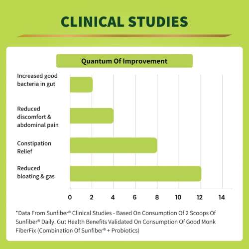 Good Monk: Fiber Fix  Supports Everyday Digestive Health | 90 Serves For Kids (Age 2+) & Adults