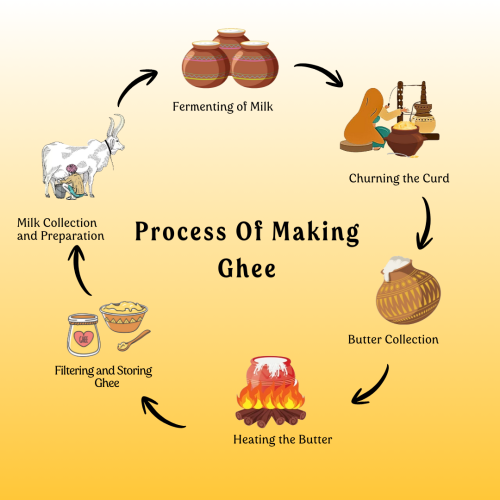 Jivika Pure: Himalayan A2 Badri Cow Ghee 1000ml