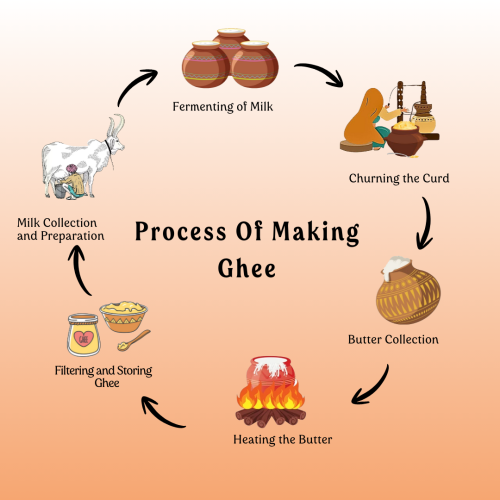 Jivika Pure: Vedic Hand Churned Bilona Gir Cow Ghee  250ml