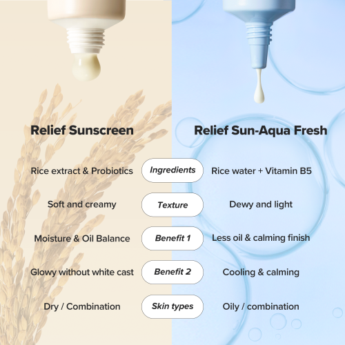 Beauty of Joseon: Relief Sun: Rice + Probiotics (SPF50+ PA++++) – Face Sunscreen | 10ml