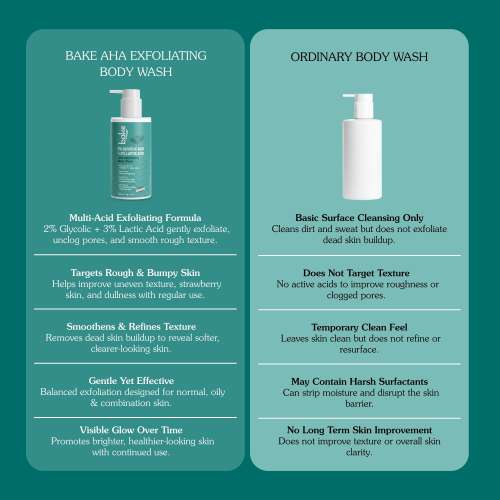 Bake Cosmetics: 2% Glycolic Acid + 3% Lactic Acid AHA Body Wash for Tan Removal, Strawberry Skin, Rough & Bumpy Skin 300ml
