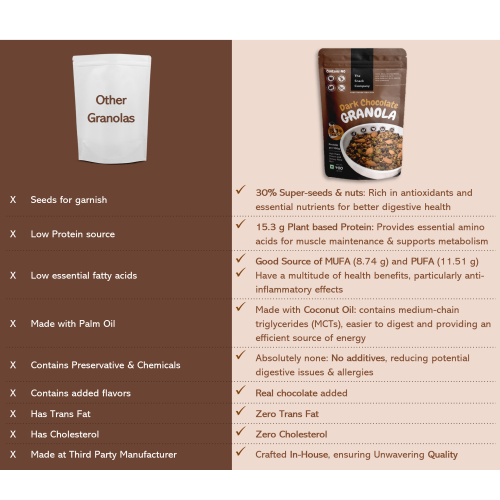 The Snack Company: Dark Chocolate Granola  400gm | 48% Oats | 20% Omega3 Rich Seeds | 10% Almonds