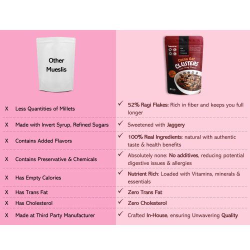 The Snack Company: Cocoa Oat Clusters with Ragi Flakes  400gm | 52% Ragi Flakes, 29% Grains, 7% Nuts, Seeds and Dry-fruits