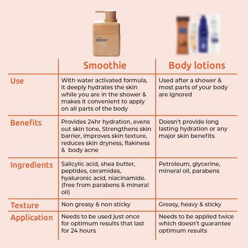 Skinvest: Smoothie In-shower Body Conditioner - for 24hrs non-sticky Hydration - 150ml | Shea butter, Salicylic Acid | Improves Skin Texture, Dryness & Flakiness, For All Skin Types | For Men & Women